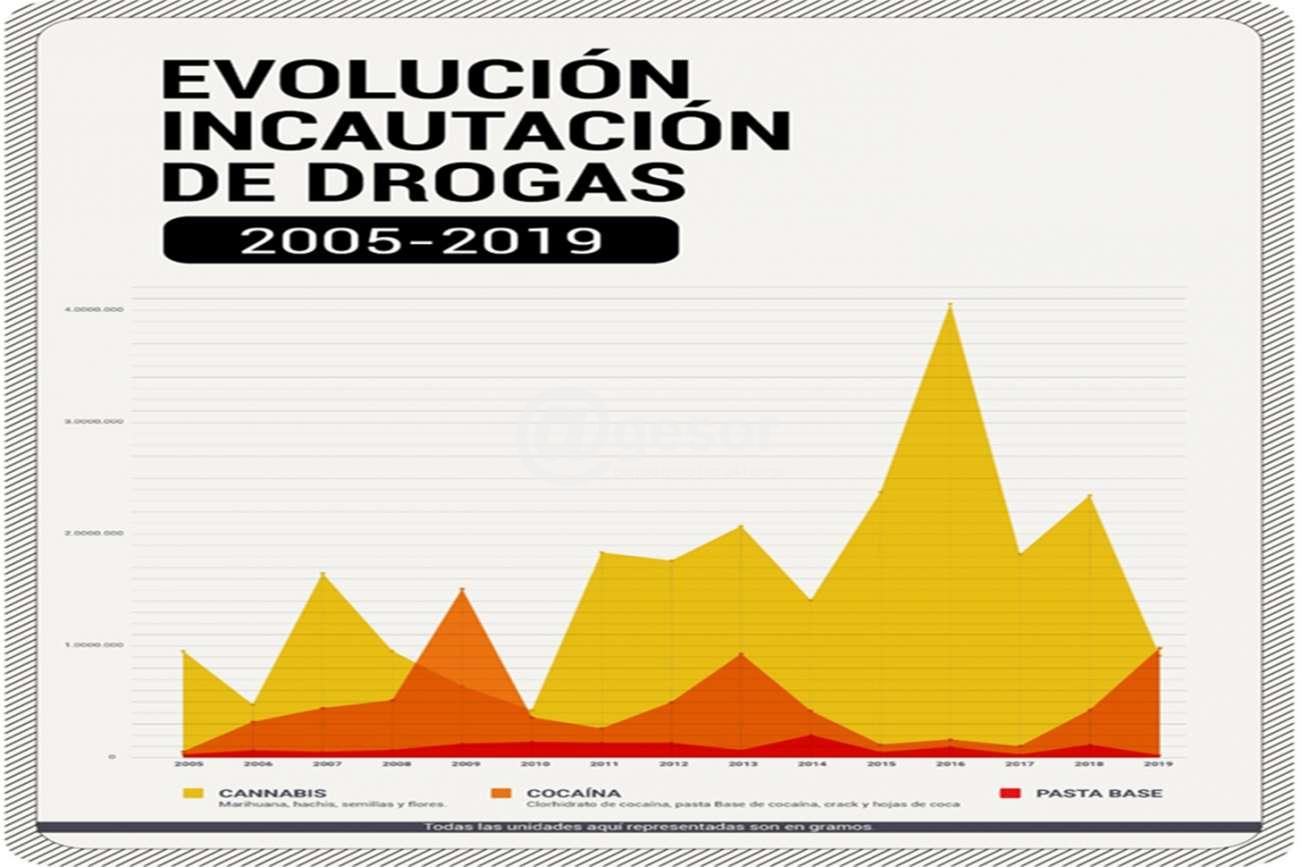El Ministerio del Interior difundió un resumen de lo que ha sido la incautación de droga entre 2010 y 2019.